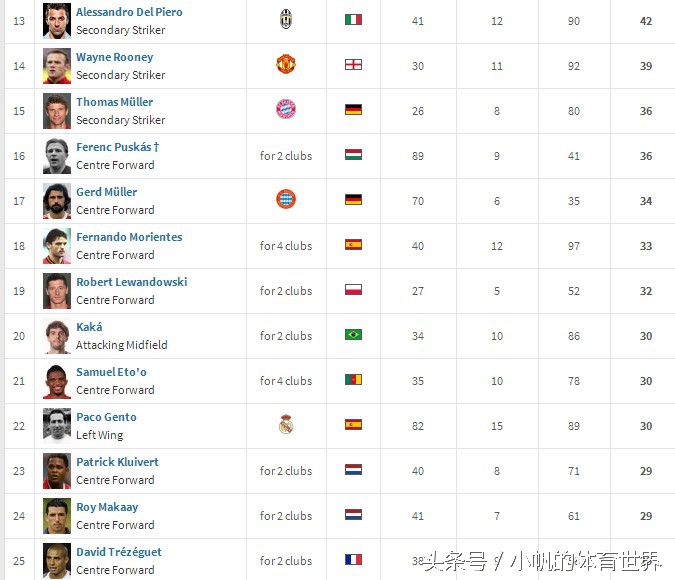 皇马三连冠c罗欧冠进球数,欧冠历史射手榜c罗