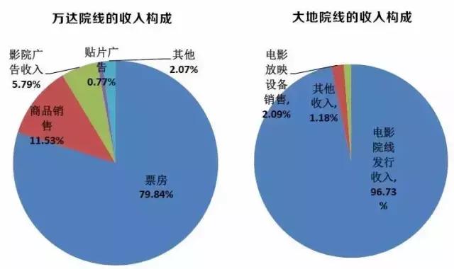 影院投资加盟招商,影院线上的投资风口