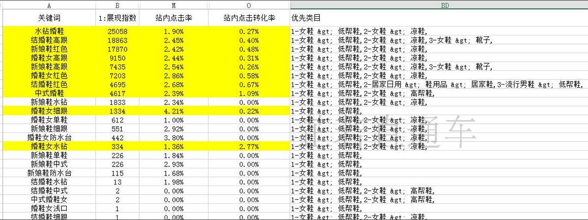 直通车选词：不可轻忽的省钱细节
