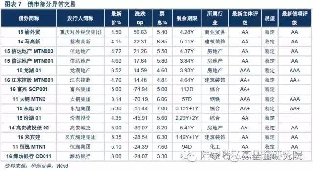 债券研究.固定收益下半年去产能进程或将加快—华创债券日报