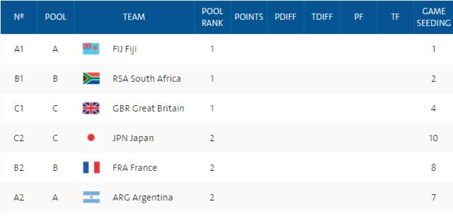 奥运会斐济橄榄球创造的纪录,斐济橄榄球里约奥运冠军