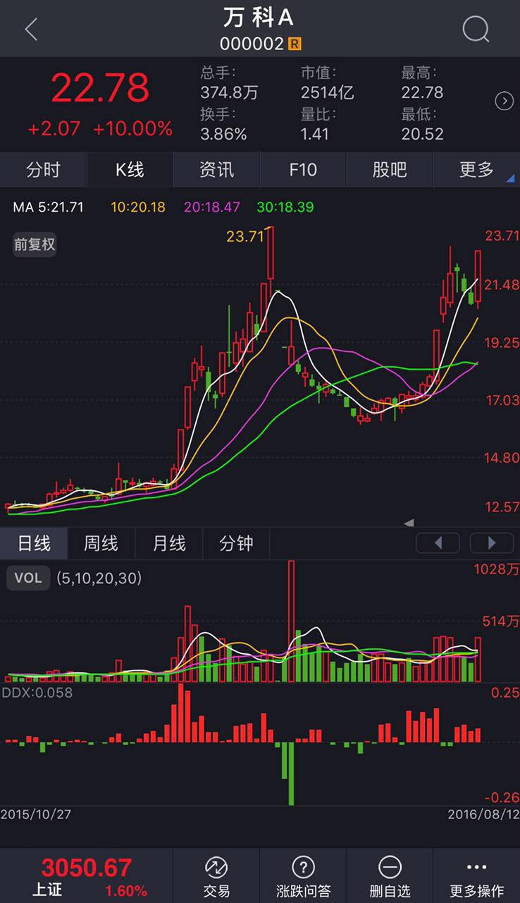 万科a历史涨幅,万科a盘中一度冲涨停