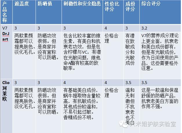 v7晶透皙润懒人素颜霜怎么用,v7和珂莱欧素颜霜到底哪个好用呢