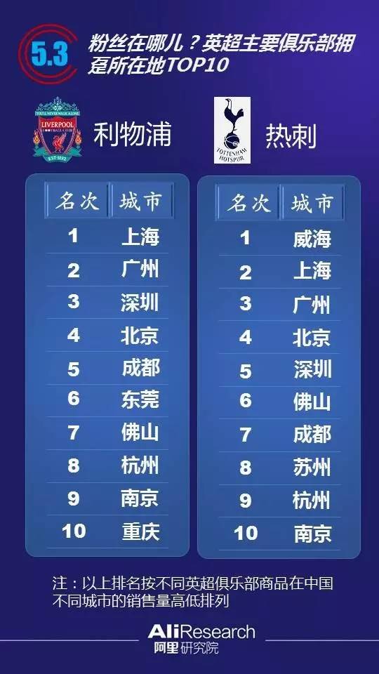 阿里大数据解读欧洲杯,英超球迷排行