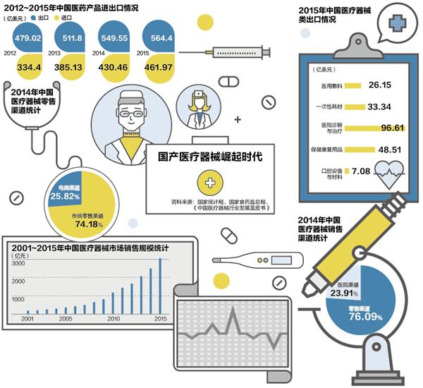 为什么不用国产医疗设备,先进的医疗设备对医院的影响