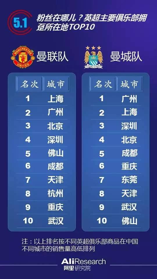 阿里大数据解读欧洲杯,英超球迷排行