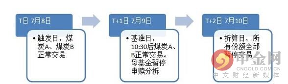 基金分类新手入门教程,如何区分基金是分级基金呢
