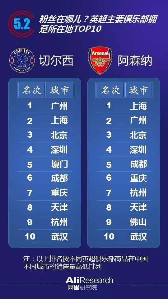 阿里大数据解读欧洲杯,英超球迷排行