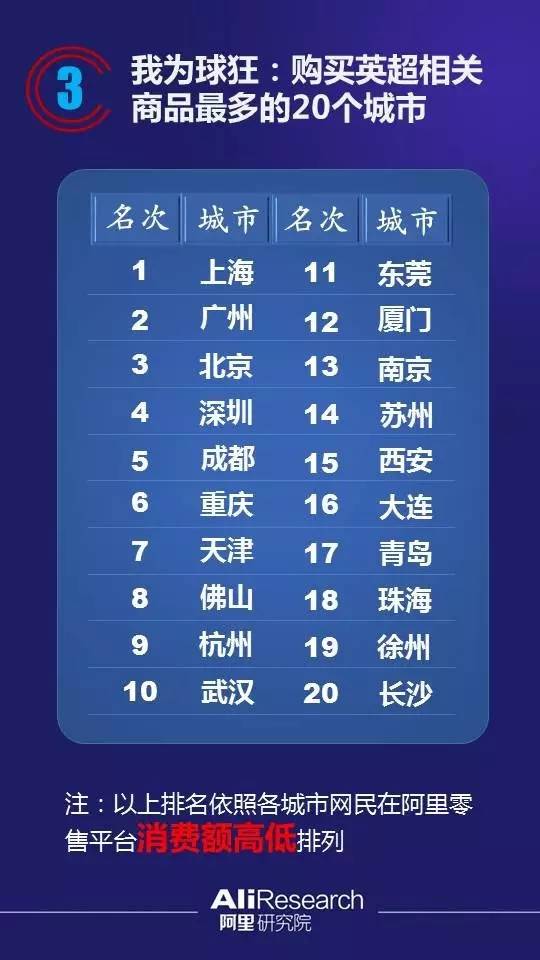 阿里大数据解读欧洲杯,英超球迷排行