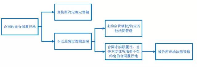 淘宝购物的合同履行地,淘宝购物合同履行地
