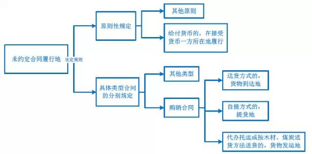 淘宝购物的合同履行地,淘宝购物合同履行地