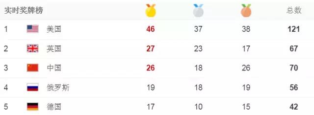 里约奥运会10大惊天逆转,里约奥运10大经典瞬间