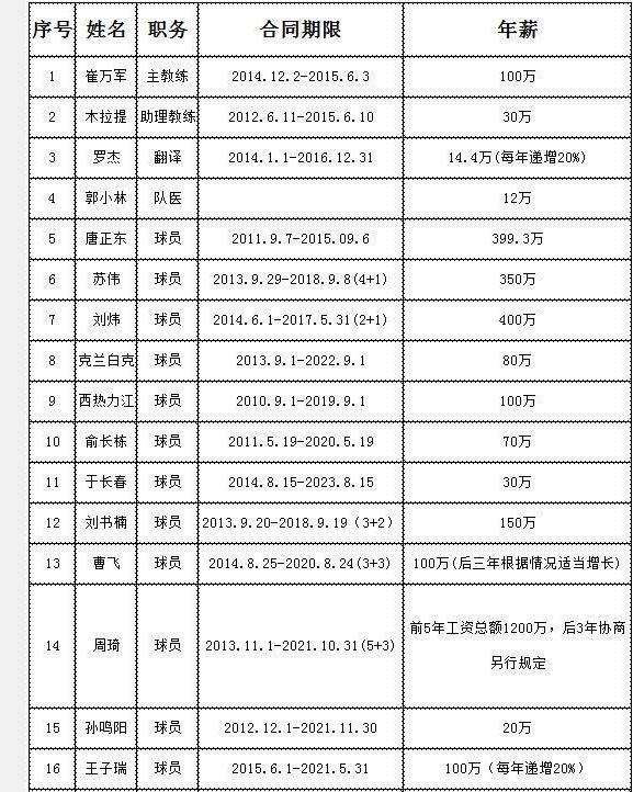 中国三大球唯一巨星,中国三大球收入排行榜