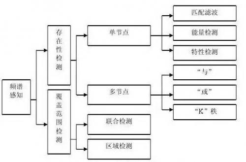 认知无线电与认知网络,无线电技术讲解视频