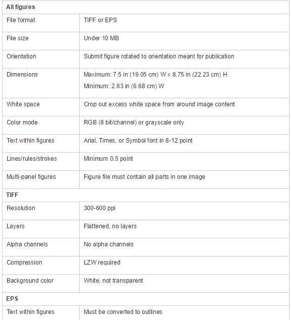 跟着高分sci学作图,期刊编辑推荐的sci作图软件有哪些