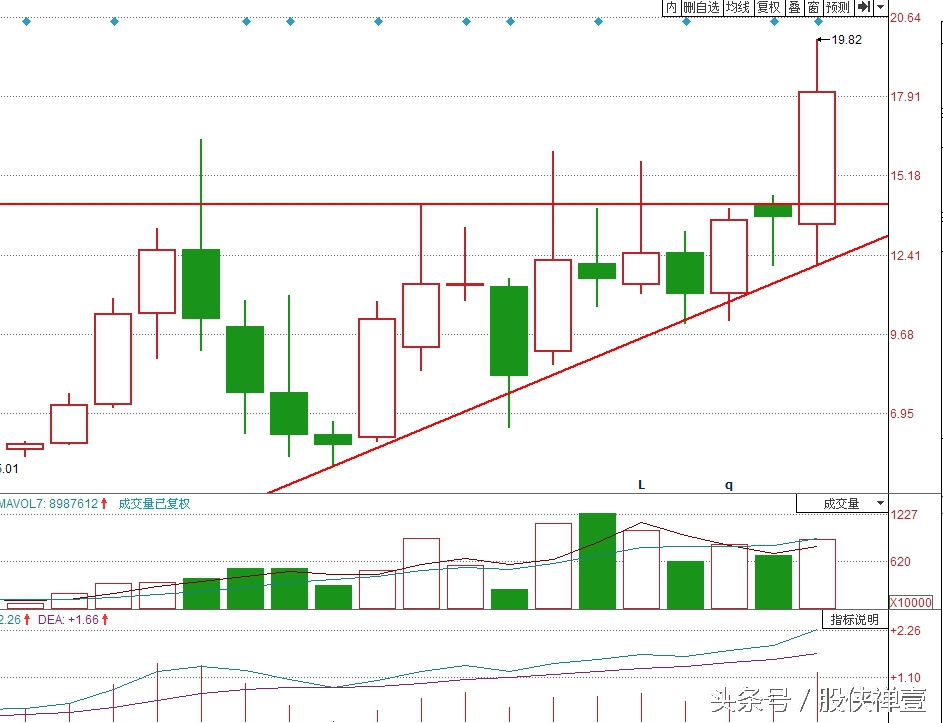 我追000019深深宝A涨停获利的原因：跳空突破涨停板的威力