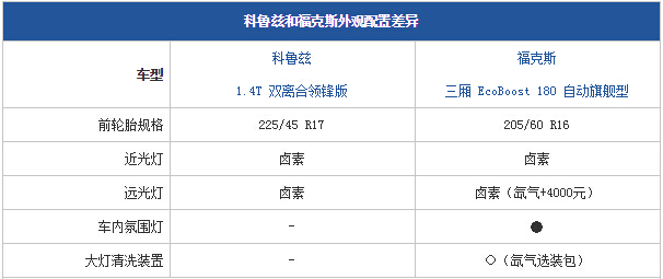 二手车福克斯和科鲁兹选哪个好,运动家轿适合家用