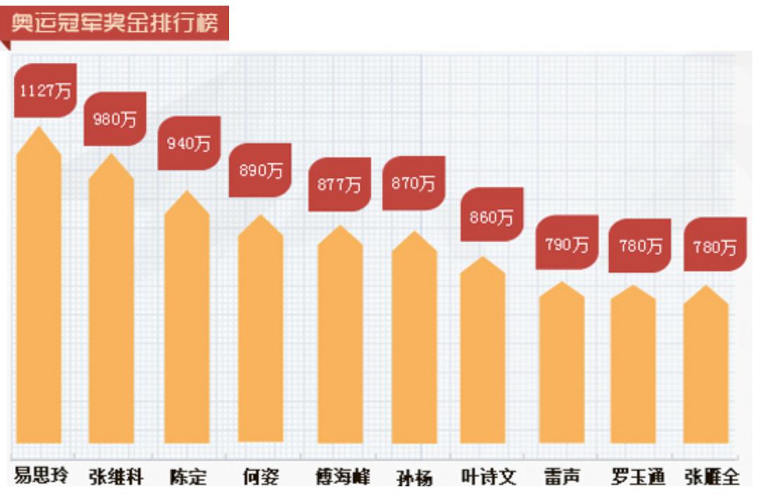 奥运金牌到底值多少,一块奥运金牌值多少人民币