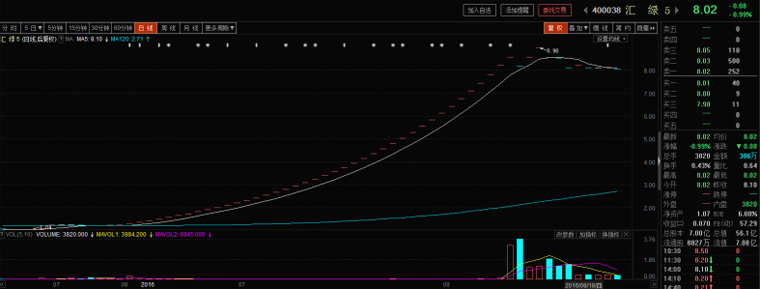 每股收益增长300%,每股收益3毛企业好吗
