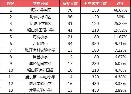 上海各区奥数牛校最新排名！内附各大杯赛含金量分析~