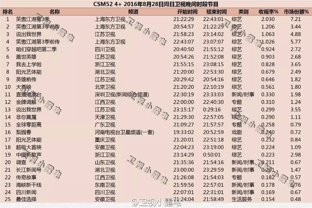 奥运会结束了，各大综艺抢人气冠军们哪家强？