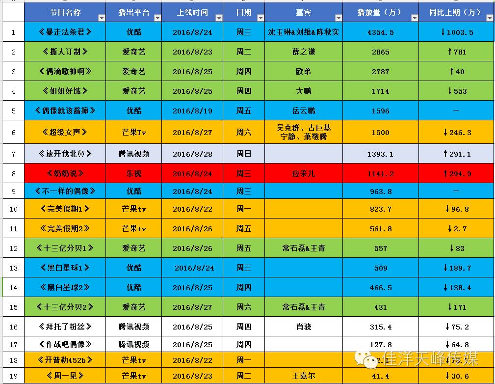奥运会结束了，各大综艺抢人气冠军们哪家强？