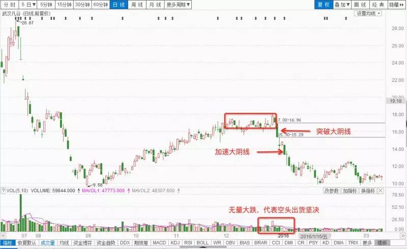 大树学堂短视频,k线上涨趋势教学