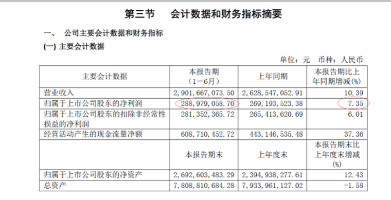 每股收益增长300%,每股收益3毛企业好吗