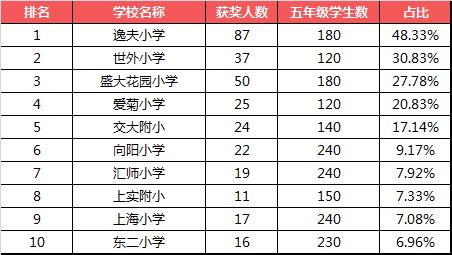 上海各区奥数牛校最新排名！内附各大杯赛含金量分析~