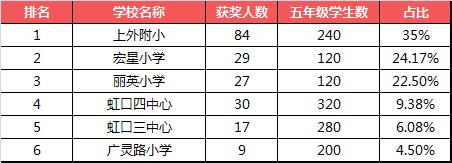 上海各区奥数牛校最新排名！内附各大杯赛含金量分析~