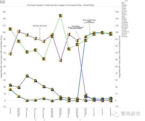 守望研究守望先锋数据周报0822：我爱卢西奥