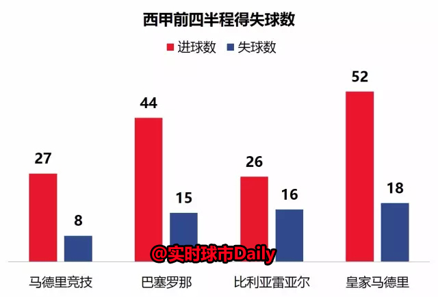 进球值模型总结半程西甲（防守篇）：马竞表示我不是针对谁