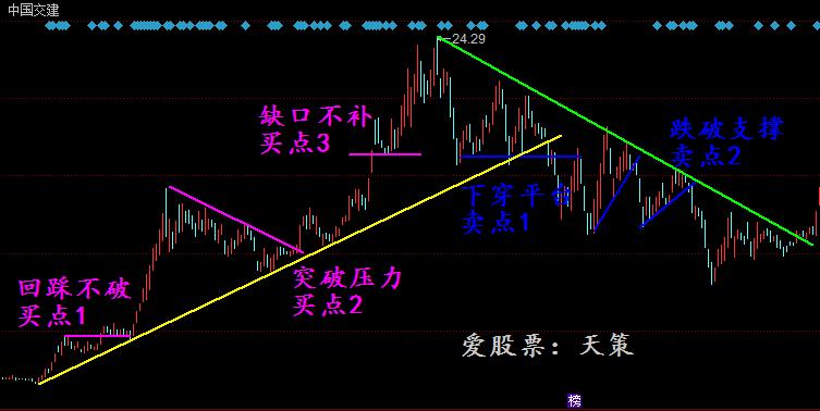 股票技术学堂,趋势线独特战法