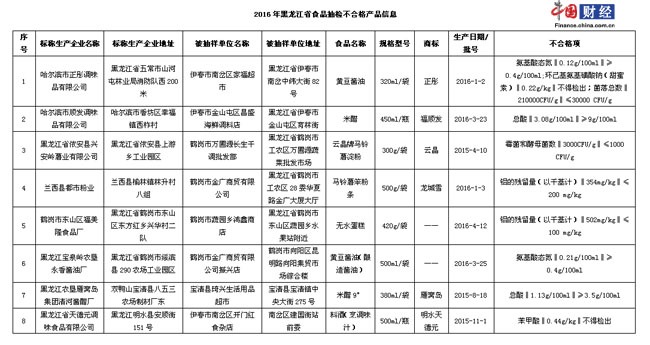 市监总局：14批次食品抽检不合格,黑龙江公布27批次抽检不合格食品