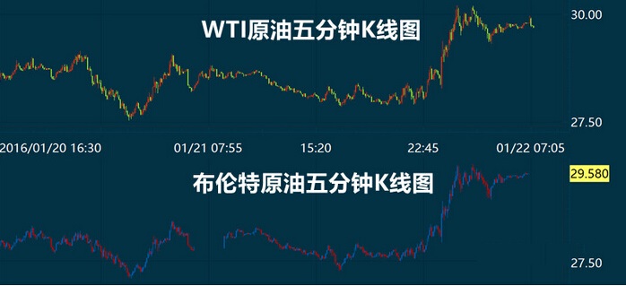 eia原油库存超预期增长油价回落,近期油价趋势分析表现