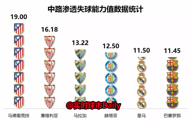 进球值模型总结半程西甲（防守篇）：马竞表示我不是针对谁