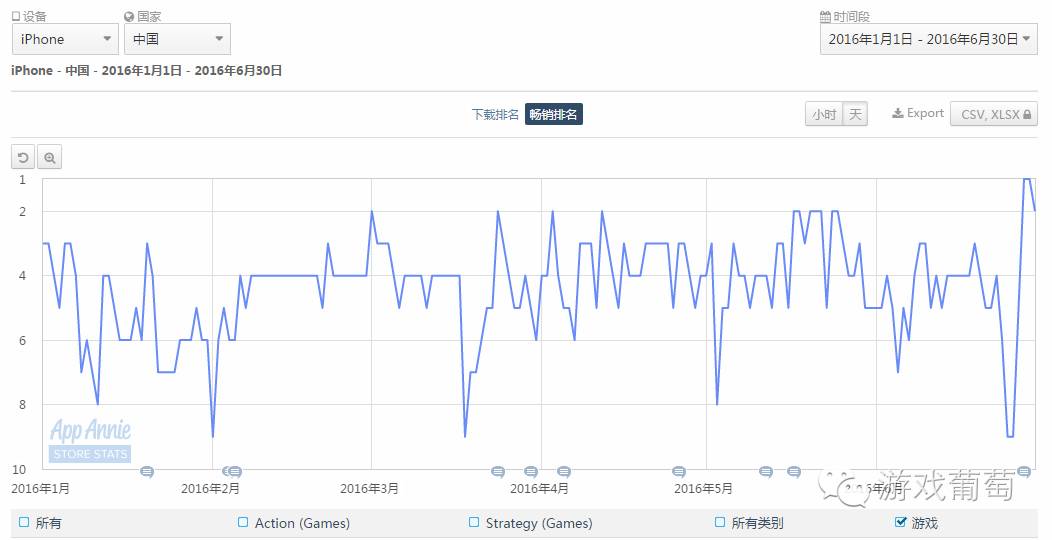 上半年国内游戏市场收入,上半年中国手游厂商收入