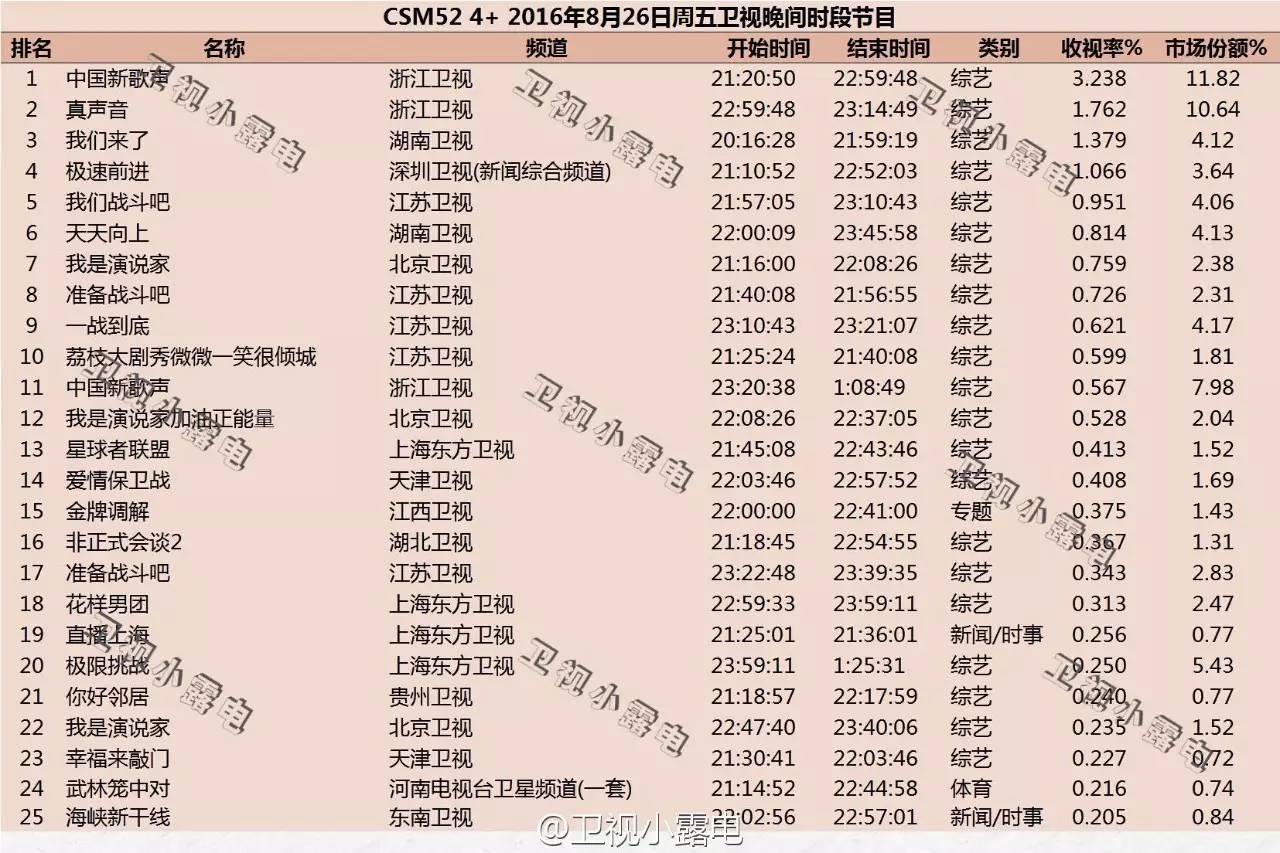 奥运会结束了，各大综艺抢人气冠军们哪家强？