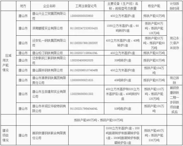 河北钢企最新消息,河北钢铁厂关停名单