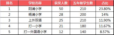上海各区奥数牛校最新排名！内附各大杯赛含金量分析~