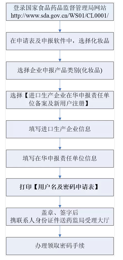 化妆品进出口批文怎么做,进出口化妆品备案查询什么软件