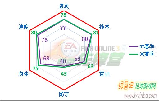 fifaonline3托蒂数据,fifaonline3托蒂
