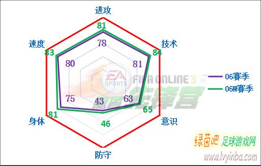 fifaonline3托蒂数据,fifaonline3托蒂