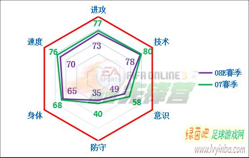 fifaonline3托蒂数据,fifaonline3托蒂