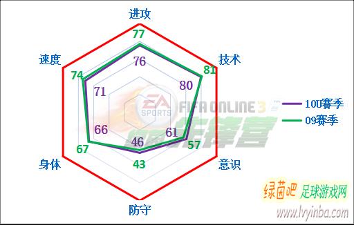 fifaonline3托蒂数据,fifaonline3托蒂
