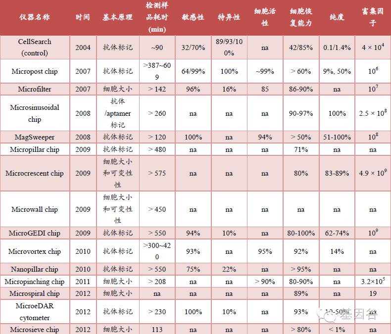 循环肿瘤细胞ctc检测技术,液体活检ctc多少费用