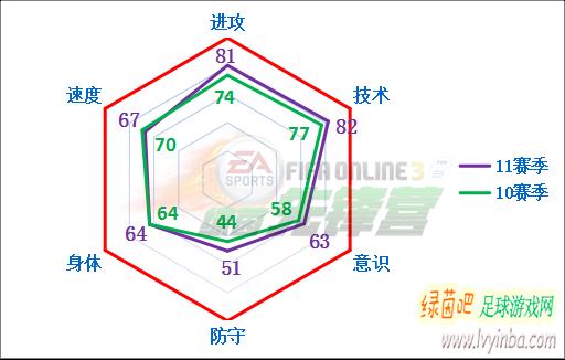 fifaonline3托蒂数据,fifaonline3托蒂