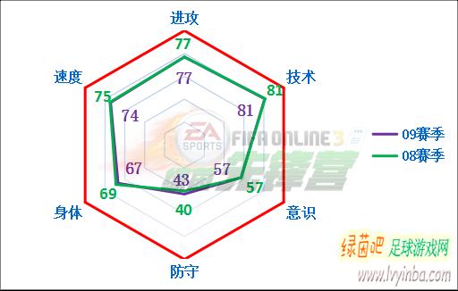 fifaonline3托蒂数据,fifaonline3托蒂