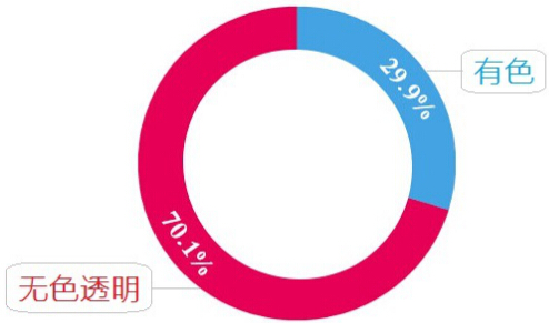 香港消委会测评的润唇膏名单,消委会唇膏