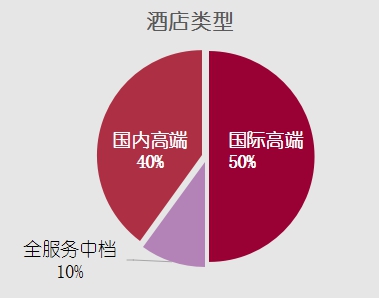 大连五星级酒店排名前十名,大连梧桐之恋婚礼主题酒店